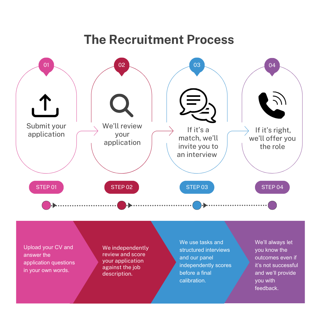 The Recruitment Process